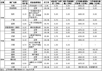 春節期間南方區域主要鋼廠生產及政策變化情況調查